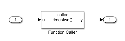 A Function Caller block connected to an Inport block and an Outport block. The caller block calls the times two function.