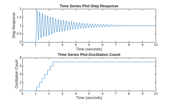 Figure contains 2 axes objects. Axes object 1 with title Time Series Plot:Step Response, xlabel Time (seconds), ylabel Step Response contains an object of type line. Axes object 2 with title Time Series Plot:Oscillation Count, xlabel Time (seconds), ylabel Oscillation Count contains an object of type stair.