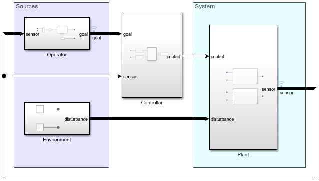 Top level of model with Subsystem blocks