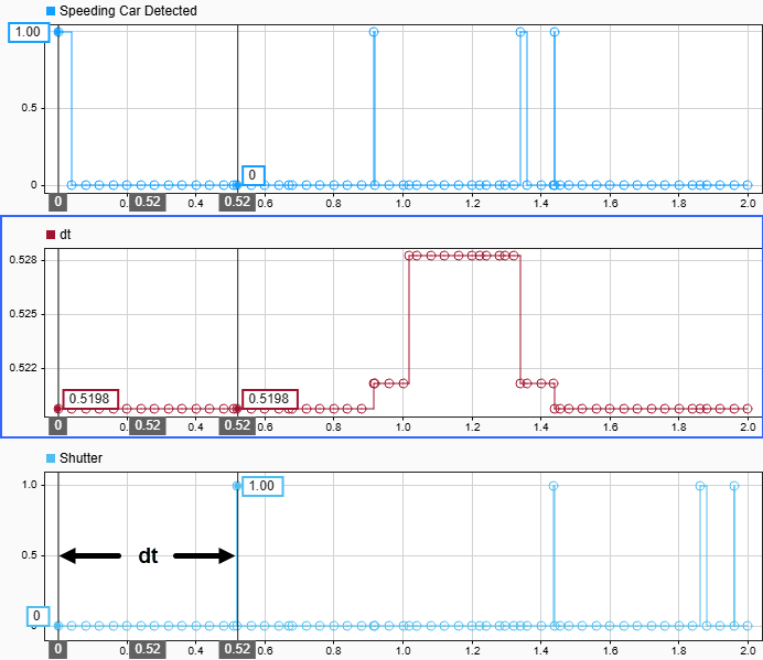 Three subplots in the Simulation Data Inspector display the Speeding Car Detected, dt, and Shutter signals. Cursors show the signal values in the first time step and the time step that corresponds to the first snapshot. An annotation highlights how the dt value determines the first shutter activation.