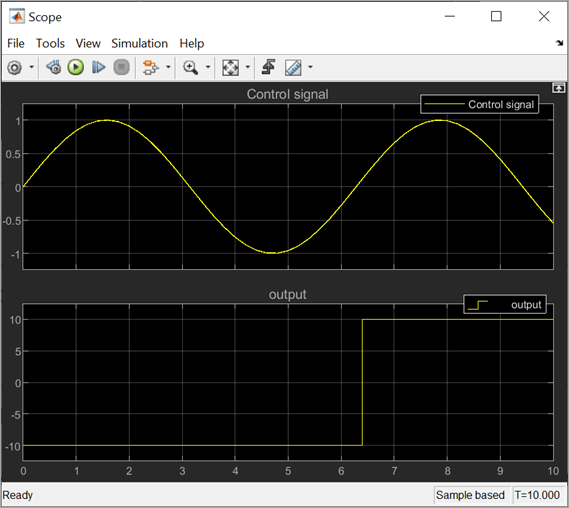 The Scope block displays the simulation results