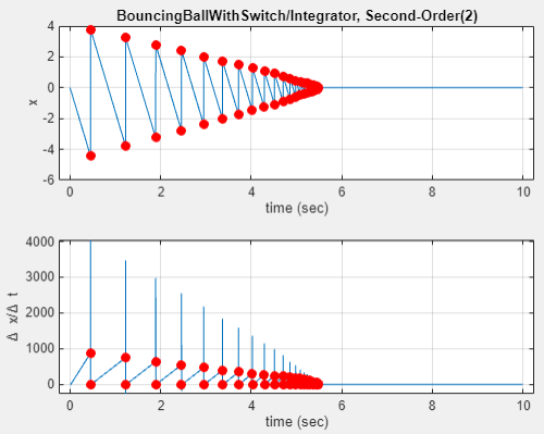 The state and state derivative plots in the State Explorer are annotated with red dots to indicate Newton exceptions.