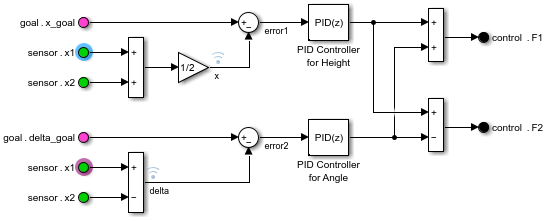 Two highlighted In Bus Element blocks labeled sensor.x1