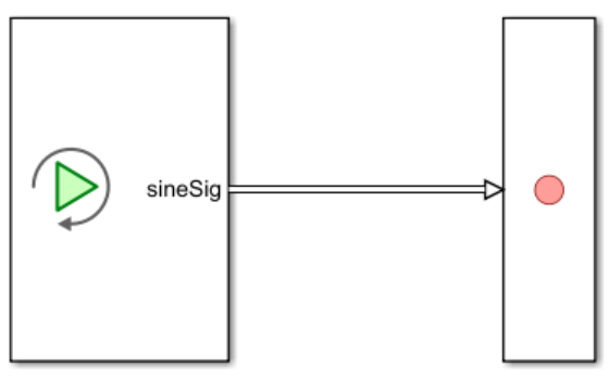 The PlaybackRecord model with the sineSig data added to the Playback block. Because sineSig is not interpolated, the Playback block produces messages. This is indicated by a message line connecting the Playback block and the Record block identified by a line style that is a thick, unfilled arrow.