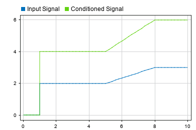 The Dashboard Scope block displays the input signal and the conditioned signal.