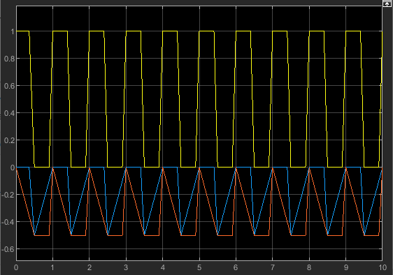 The Scope window displays traces for the three signals.