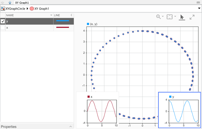 A scatter plot of a circle overlayed with a time plot of the x data in the lower left and the y data in the lower right