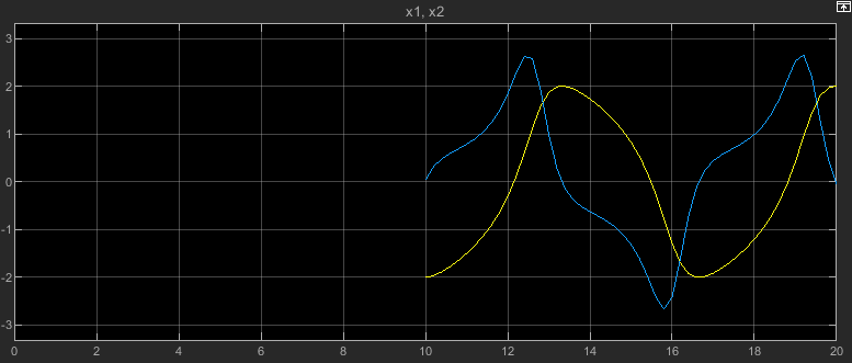The Scope plot shows the values of the signals x1 and x2 between simulation times of 10 seconds and 20 seconds.
