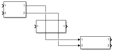 The model contains three Subsystem blocks. The first block, located in the upper left, has two input ports and two output ports. The second block, located in the center, has one input port and one output port. The third block, located in the lower right, has two input ports and two output ports. The two output ports of the first block connect to the two input ports of the third block. The signal lines overlap each other and the second block.