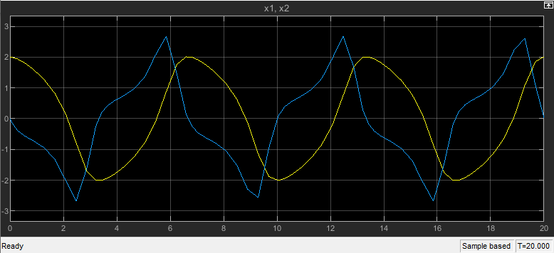 The Scope displays the signals x1 and x2 for the 20-second simulation.