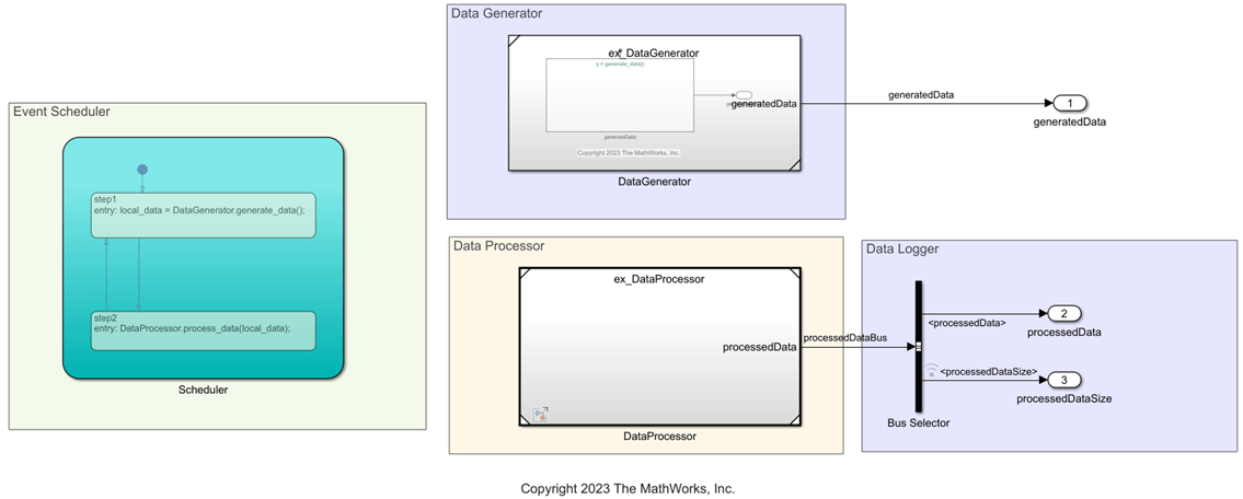The model containing the Data Generator, Event Scheduler, Data Processor, and Data Logger components