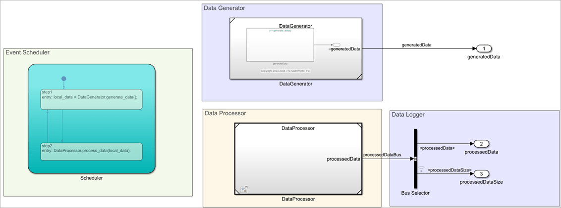 The model containing the Data Generator, Event Scheduler, Data Processor, and Data Logger components