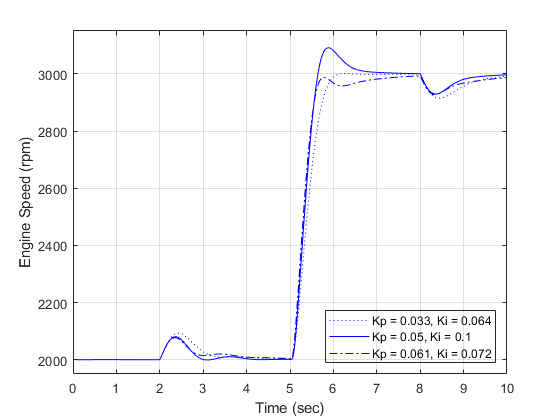 Engine Timing Model with Closed Loop Control