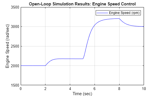 Figure contains an axes object. The axes object with title Open-Loop Simulation Results: Engine Speed Control, xlabel Time (sec), ylabel Engine Speed (rad/sec) contains an object of type line. This object represents Engine Speed (rpm).