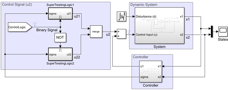 Enabled subsystem that implements super-twisting algorithm.