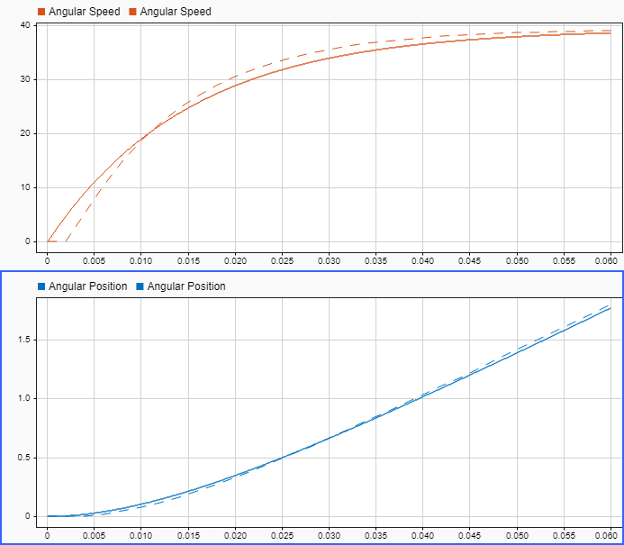 A two-by-one plot in the Simulation Data Inspector shows the angular speed signals from the baseline and local solver simulations on the top plot and the angular position signals from the two simulations on the bottom plot.