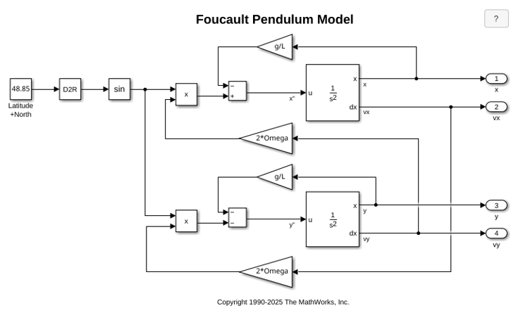Foucault Pendulum Model