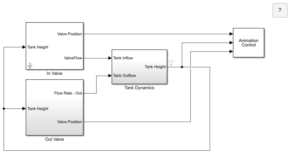 Simulink model with in valve, out valve, tank dynamics, and animation control subsystems.