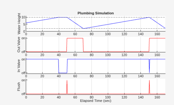 Figure Post-Run Summary contains 4 axes objects. Axes object 1 with xlabel Elapsed Time (sec), ylabel Flush contains an object of type line. Axes object 2 with ylabel In Valve contains an object of type line. Axes object 3 with ylabel Out Valve contains an object of type line. Axes object 4 with title Plumbing Simulation, ylabel Water Height contains 3 objects of type line.