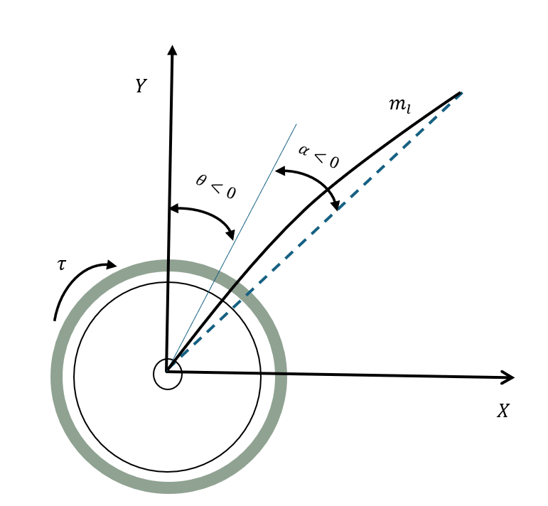 Multirate Output Feedback Control of Rotary Flexible Link System