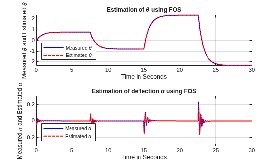 Figure contains 2 axes objects. Axes object 1 with title Estimation of theta using FOS, xlabel Time in Seconds, ylabel Measured \theta and Estimated \theta contains 2 objects of type stair. These objects represent Measured \theta, Estimated \theta. Axes object 2 with title Estimation of deflection alpha using FOS, xlabel Time in Seconds, ylabel Measured \alpha and Estimated \alpha contains 2 objects of type stair. These objects represent Measured \alpha, Estimated \alpha.