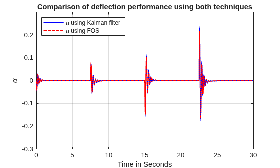 Figure contains an axes object. The axes object with title Comparison of deflection performance using both techniques, xlabel Time in Seconds, ylabel alpha contains 2 objects of type stair. These objects represent \alpha using Kalman filter, \alpha using FOS.