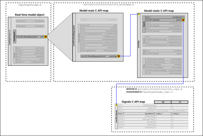 Schematic representation of model and C API data structures, and their inter-relations. The main C API model map is shown as a field in the real-time model object. A pointer to the static C API map is shown as a field in the main map. A pointer to the C API signal array is shown as a field in Signals, which is an inner structure of the static map