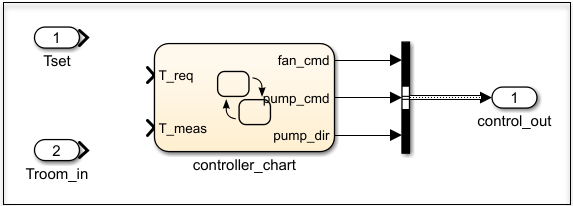 Controller subsystem with inputs not yet connected to controller chart