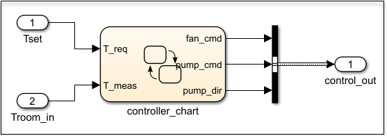 Controller subsystem with inputs connected to controller chart
