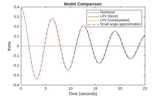 Figure contains an axes object. The axes object with title Model Comparison, xlabel Time (seconds), ylabel theta contains 4 objects of type line. These objects represent Nonlinear, LPV (block), LPV (ssInterpolant), Small angle approximation.