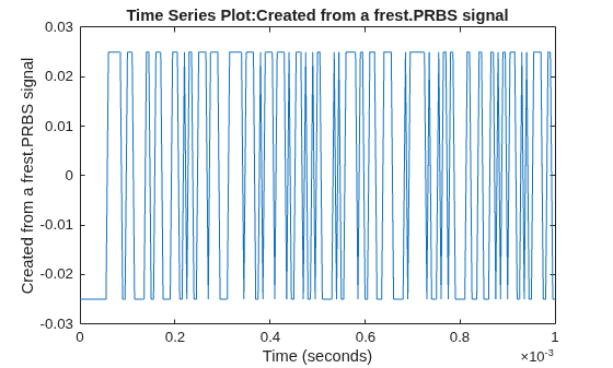 Figure contains an axes object. The axes object with title Time Series Plot:Created from a frest.PRBS signal, xlabel Time (seconds), ylabel Created from a frest.PRBS signal contains an object of type line.
