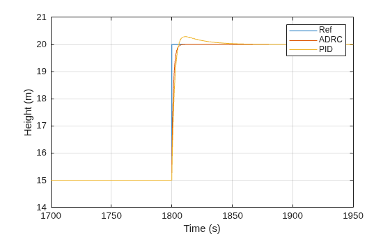Figure contains an axes object. The axes object with xlabel Time (s), ylabel Height (m) contains 3 objects of type line. These objects represent Ref, ADRC, PID.