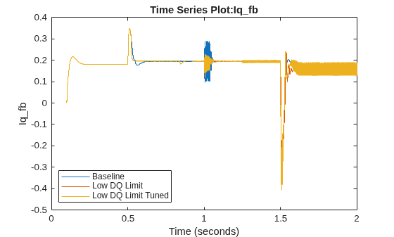 Figure contains an axes object. The axes object with title Time Series Plot:Iq_fb, xlabel Time (seconds), ylabel Iq_fb contains 3 objects of type stair. These objects represent Baseline, Low DQ Limit, Low DQ Limit Tuned.