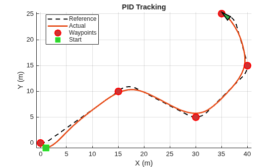 Figure PID Tracking - Trajectory contains an axes object. The axes object with title PID Tracking, xlabel X (m), ylabel Y (m) contains 5 objects of type line, patch. One or more of the lines displays its values using only markers These objects represent Reference, Actual, Waypoints, Start.