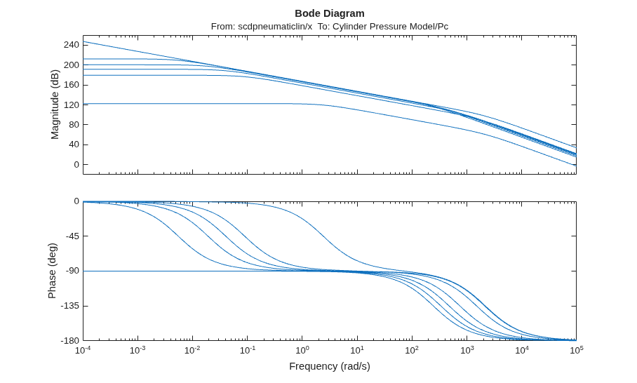 Linearize Pneumatic System at Simulation Snapshots