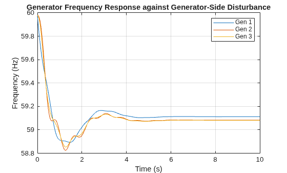 Modal Analysis of IEEE 9-Bus System Model Using Linearization