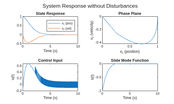 Figure contains 4 axes objects. Axes object 1 with title State Response, xlabel Time (s) contains 2 objects of type line. These objects represent x_1 (pos), x_2 (vel). Axes object 2 with title Phase Plane, xlabel x_1 (position), ylabel x_2 (velocity) contains an object of type line. Axes object 3 with title Control Input, xlabel Time (s), ylabel u(t) contains an object of type line. Axes object 4 with title Slide Mode Function, xlabel Time (s), ylabel s(t) contains an object of type line.