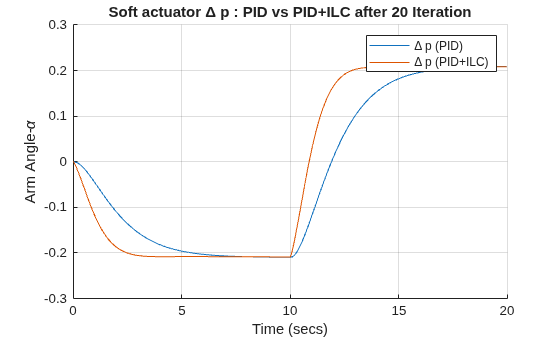 Figure contains an axes object. The axes object with title Soft actuator Delta p : PID vs PID+ILC after 20 Iteration, xlabel Time (secs), ylabel Arm Angle- alpha contains 2 objects of type line. These objects represent \Delta p (PID), \Delta p (PID+ILC).