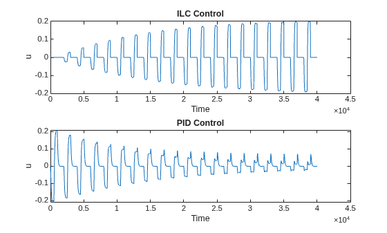 Figure contains 2 axes objects. Axes object 1 with title ILC Control, xlabel Time, ylabel u contains an object of type line. Axes object 2 with title PID Control, xlabel Time, ylabel u contains an object of type line.