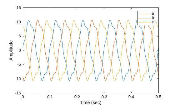 Figure contains an axes object. The axes object with xlabel Time (sec), ylabel Amplitude contains 3 objects of type line. These objects represent a, b, c.