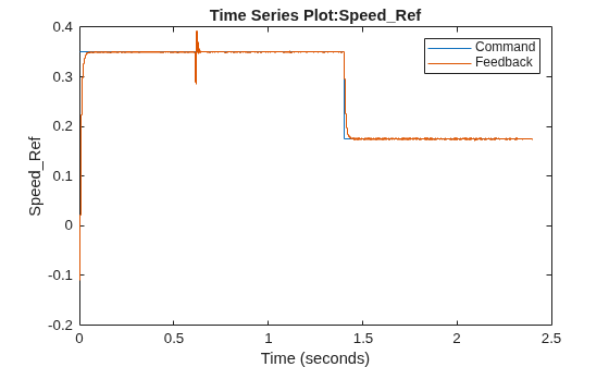 Figure contains an axes object. The axes object with title Time Series Plot:Speed_Ref, xlabel Time (seconds), ylabel Speed_Ref contains 2 objects of type stair. These objects represent Command, Feedback.