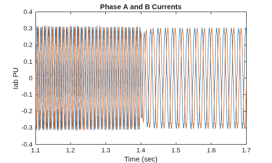 Figure contains an axes object. The axes object with title Phase A and B Currents, xlabel Time (sec), ylabel Iab PU contains 2 objects of type line.
