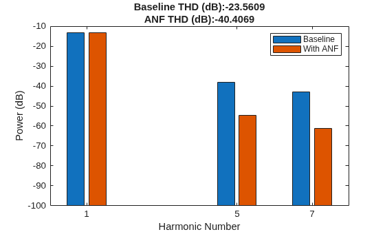 Figure contains an axes object. The axes object with title Baseline THD (dB):-23.5609 ANF THD (dB):-40.4069, xlabel Harmonic Number, ylabel Power (dB) contains 2 objects of type bar. These objects represent Baseline, With ANF.