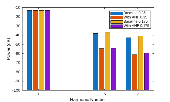 Figure contains an axes object. The axes object with xlabel Harmonic Number, ylabel Power (dB) contains 4 objects of type bar. These objects represent Baseline 0.35, With ANF 0.35, Baseline 0.175, With ANF 0.175.