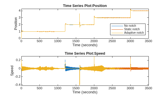 Figure contains 2 axes objects. Axes object 1 with title Time Series Plot:Position, xlabel Time (seconds), ylabel Position contains 3 objects of type stair. These objects represent No notch, Static notch, Adaptive notch. Axes object 2 with title Time Series Plot:Speed, xlabel Time (seconds), ylabel Speed contains 3 objects of type stair.