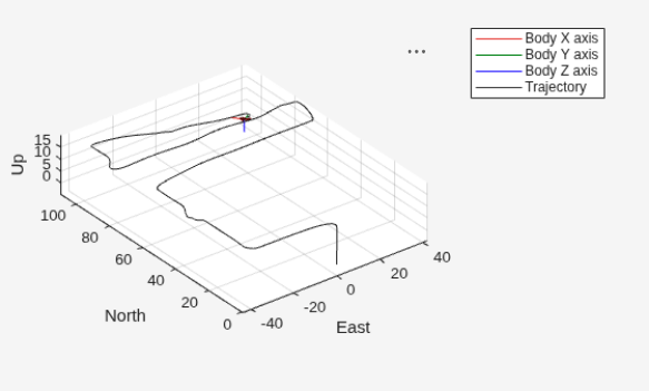 Figure Trajectory contains an axes object. The axes object with xlabel East, ylabel North contains 6 objects of type patch, line, scatter.