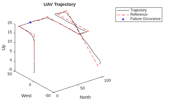 Figure contains an axes object. The axes object with title UAV Trajectory, xlabel North, ylabel West contains 3 objects of type line. One or more of the lines displays its values using only markers These objects represent Trajectory, Reference, Failure Occurance.