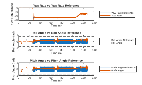 Figure contains 3 axes objects. Axes object 1 with title Yaw Rate vs Yaw Rate Reference, xlabel Time (s), ylabel Yaw Rate (rad/s) contains 3 objects of type line, constantline. These objects represent Yaw Rate Reference, Yaw Rate. Axes object 2 with title Roll Angle vs Roll Angle Reference, xlabel Time (s), ylabel Roll Angle (rad) contains 5 objects of type line, constantline. These objects represent Roll Angle Reference, Roll Angle. Axes object 3 with title Pitch Angle vs Pitch Angle Reference, xlabel Time (s), ylabel Pitch Angle (rad) contains 5 objects of type line, constantline. These objects represent Pitch Angle Reference, Pitch Angle.