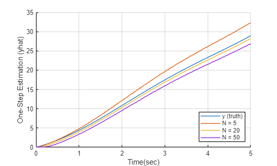 Figure contains an axes object. The axes object with xlabel Time(sec), ylabel One-Step Estimation (yhat) contains 4 objects of type line, stair. These objects represent y (truth), N = 5, N = 20, N = 50.