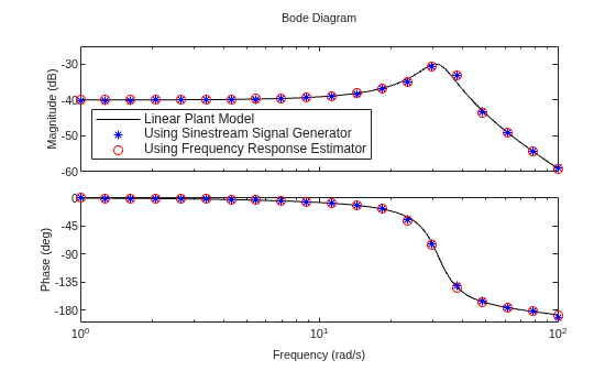 Use Sinestream Signal Generator Block for Offline Frequency Response Estimation